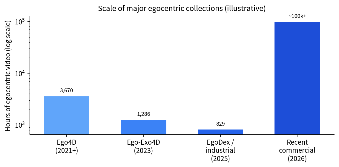 Figure 1. Growth in scale of major egocentric video collections (illustrative; later commercial figures are order-of-magnitude).