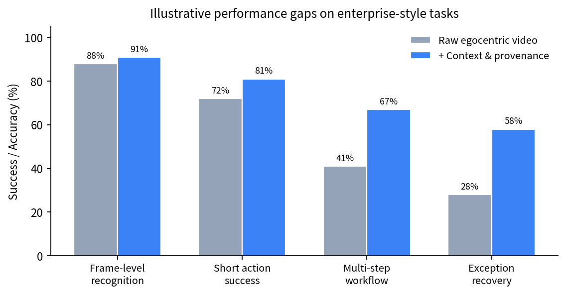 Figure 2. Illustrative success-rate gaps on enterprise-style tasks: raw egocentric video versus the same video enriched with structured context and provenance.
