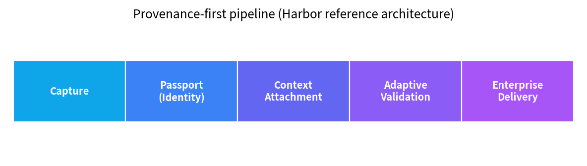 Figure 3. Harbor’s provenance-first reference pipeline. Context and identity are attached at capture so they travel with the data through validation and delivery.
